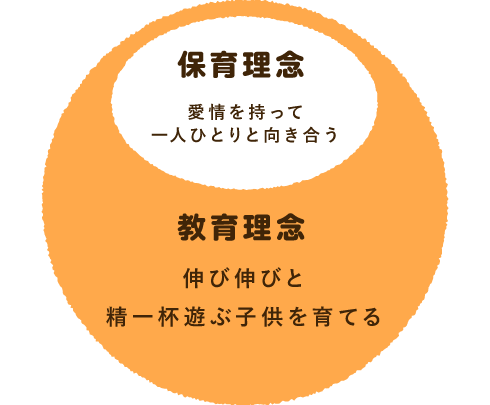 教育理念:伸び伸びと精一杯遊ぶ子供を育てる　保育理念:愛情を持って一人ひとりと向き合う